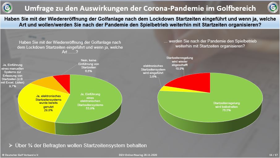 DGV-Umfrage zu den Auswirkungen der Corona-Pandemie unter den Clubs in Hinblick auf den Umgang mit Startzeiten, auch zukünftig. Quelle: DGV