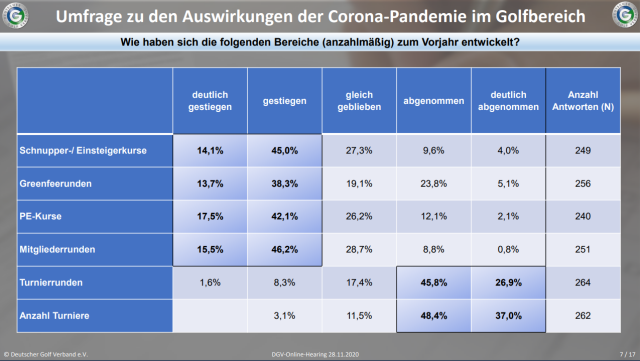 DGV-Umfrage zu den Auswirkungen der Corona-Pandemie unter den Clubs in Hinblick auf die Entwicklung im Vergleich zu 2019. Quelle: DGV