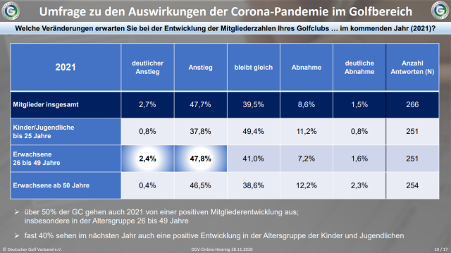 DGV-Umfrage zu den Auswirkungen der Corona-Pandemie unter den Clubs in Hinblick auf die erwarteten Mitgliederzahlen 2021. Quelle: DGV