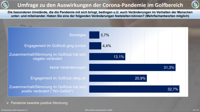DGV-Umfrage zu den Auswirkungen der Corona-Pandemie unter den Clubs in Hinblick auf das Mitglieder-Verhalten. Quelle: DGV