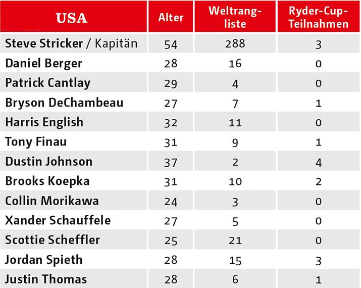 43. Ryder Cup: Team USA